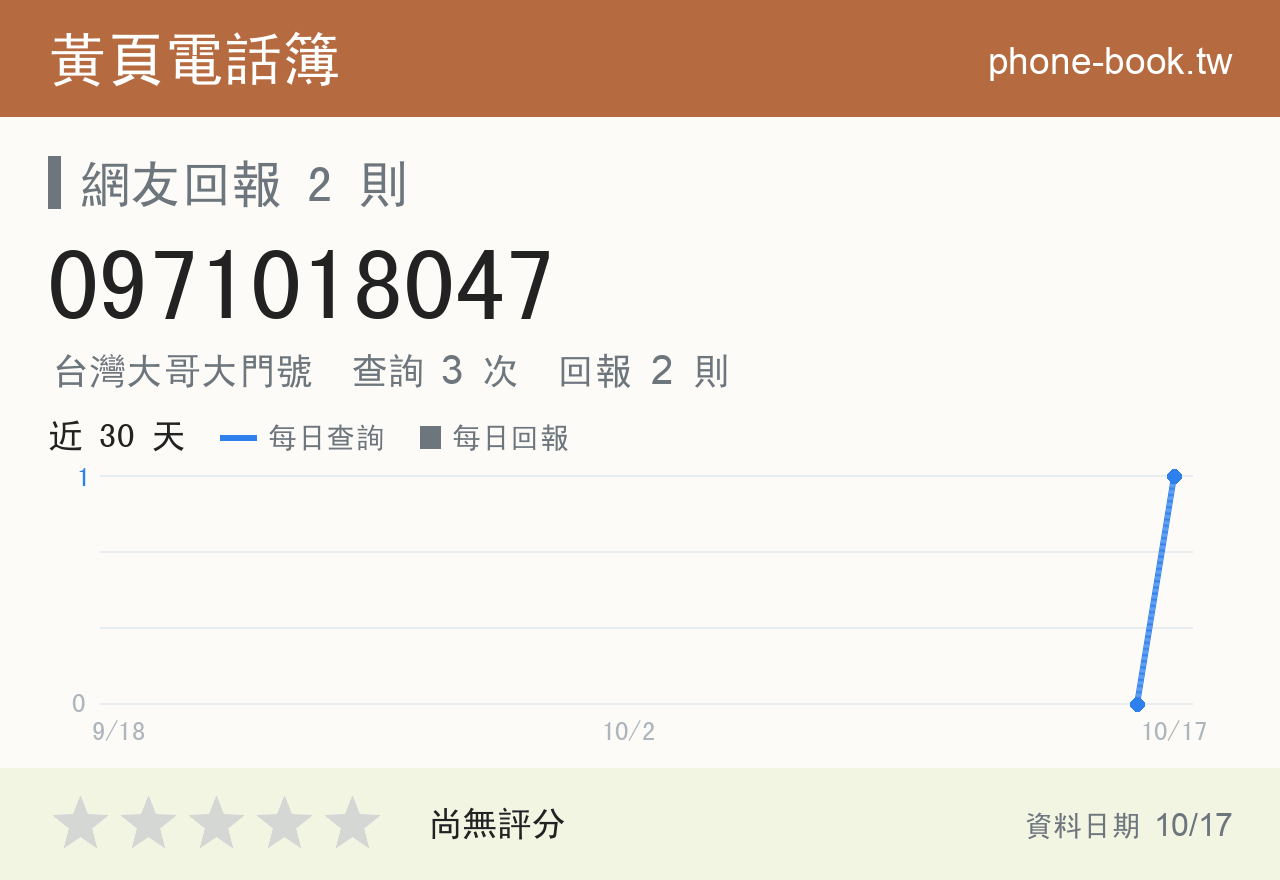 0971018047 評分卡：查詢 3 次、網友回報 2 則