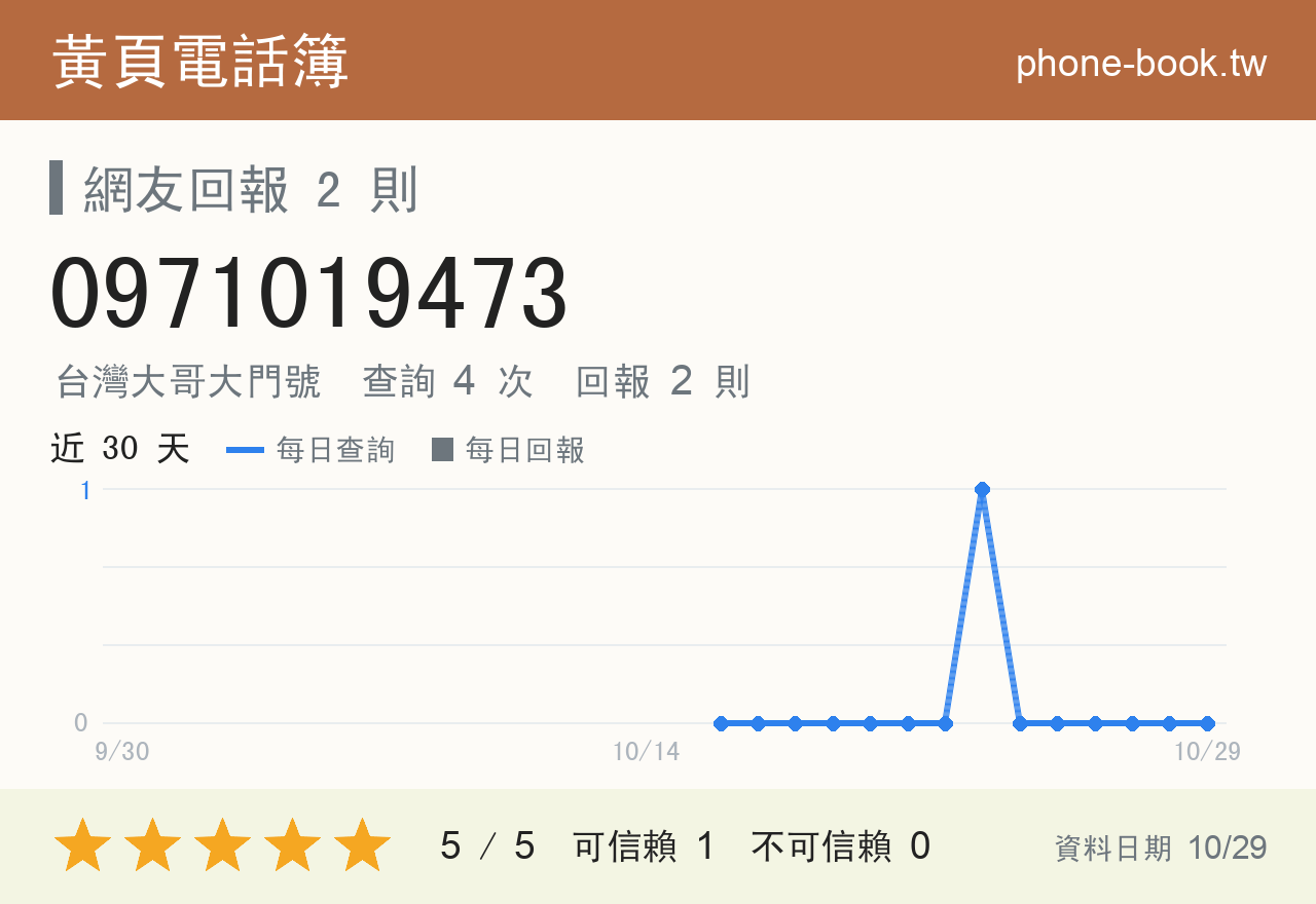 0971019473 評分卡：查詢 4 次、網友回報 2 則