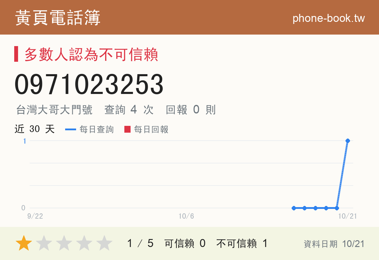 0971023253 評分卡：查詢 4 次、網友回報 0 則
