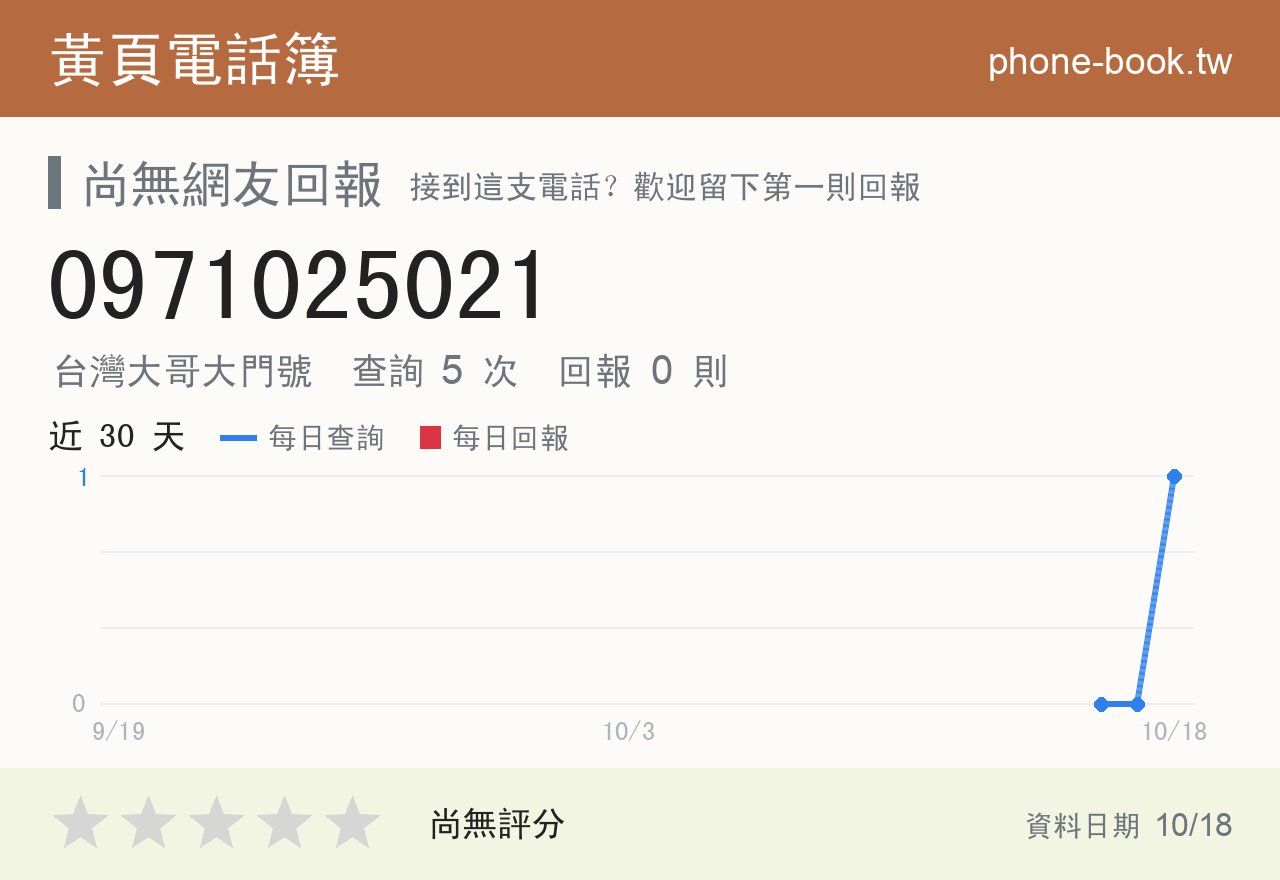 0971025021 評分卡：查詢 5 次、網友回報 0 則
