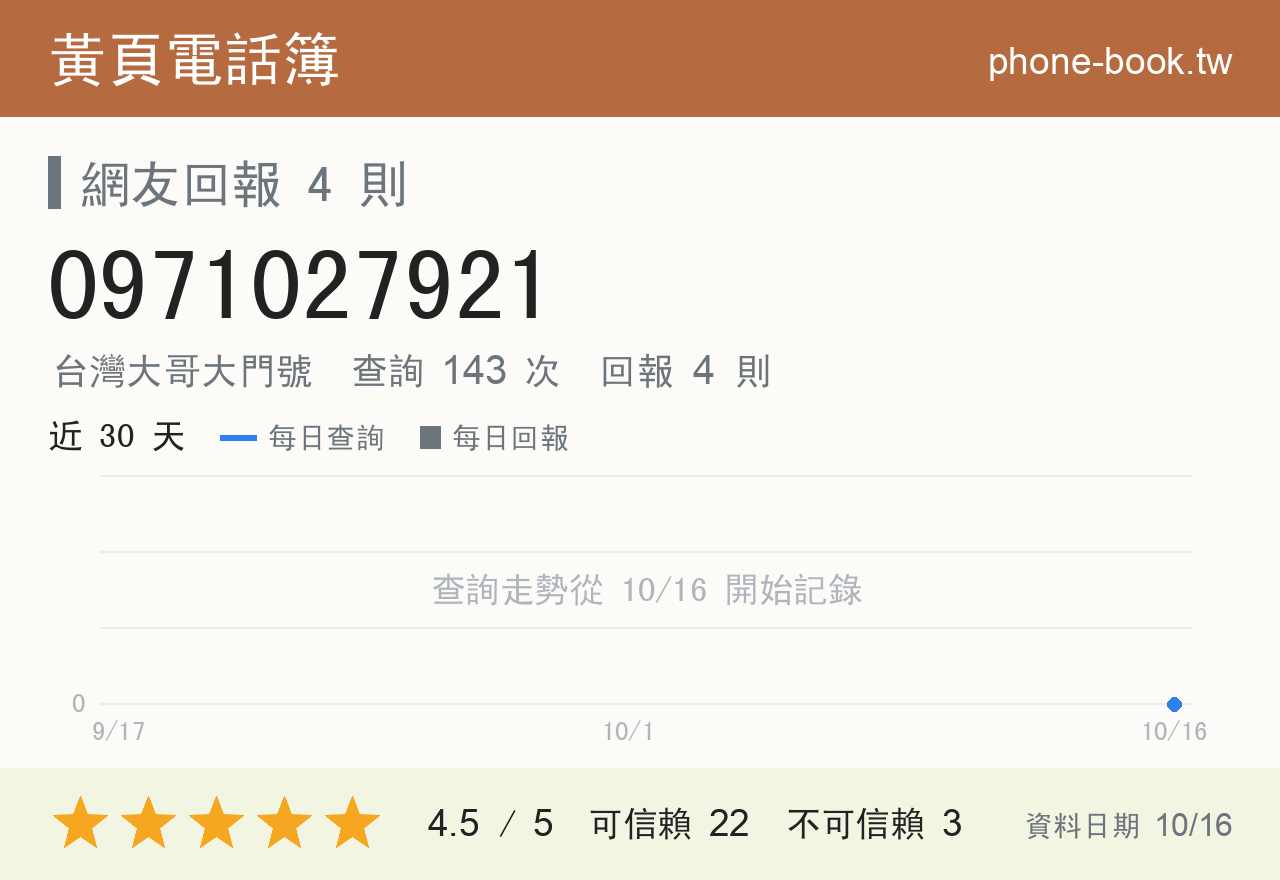 0971027921 評分卡：查詢 143 次、網友回報 4 則