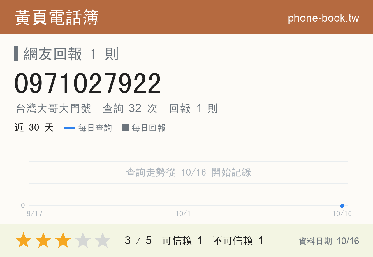 0971027922 評分卡：查詢 32 次、網友回報 1 則