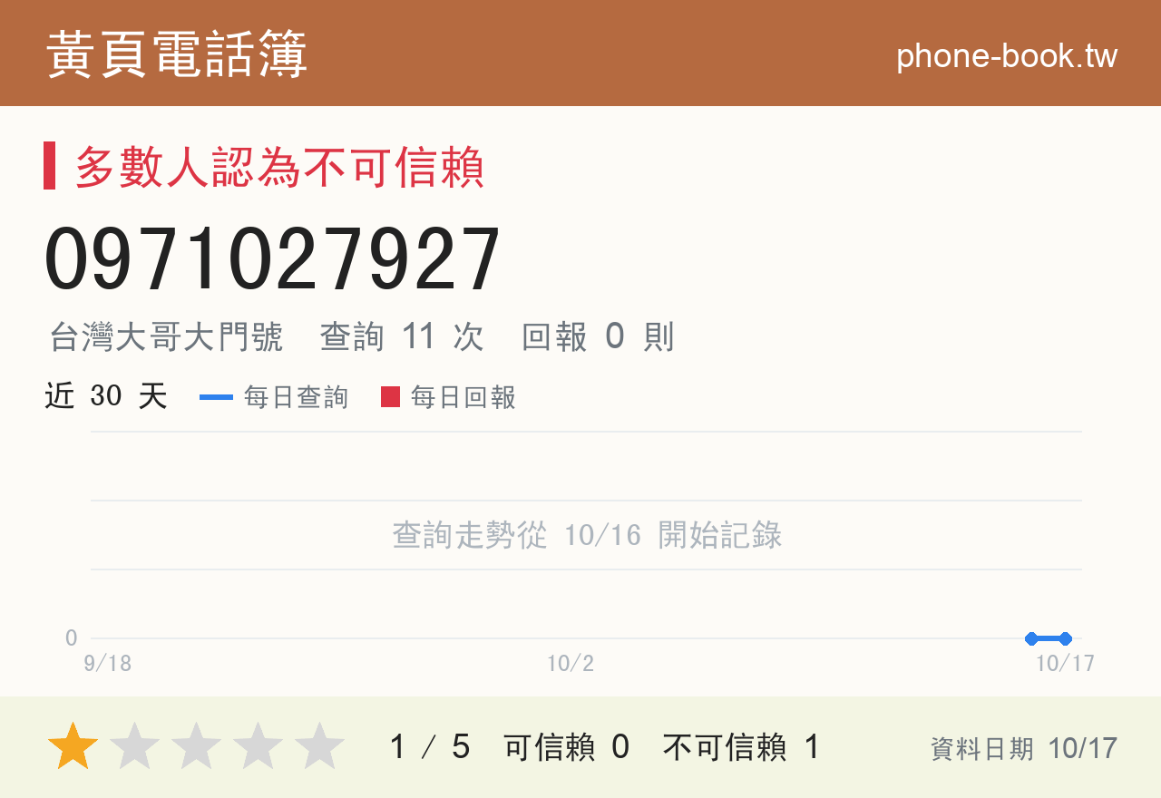 0971027927 評分卡：查詢 11 次、網友回報 0 則