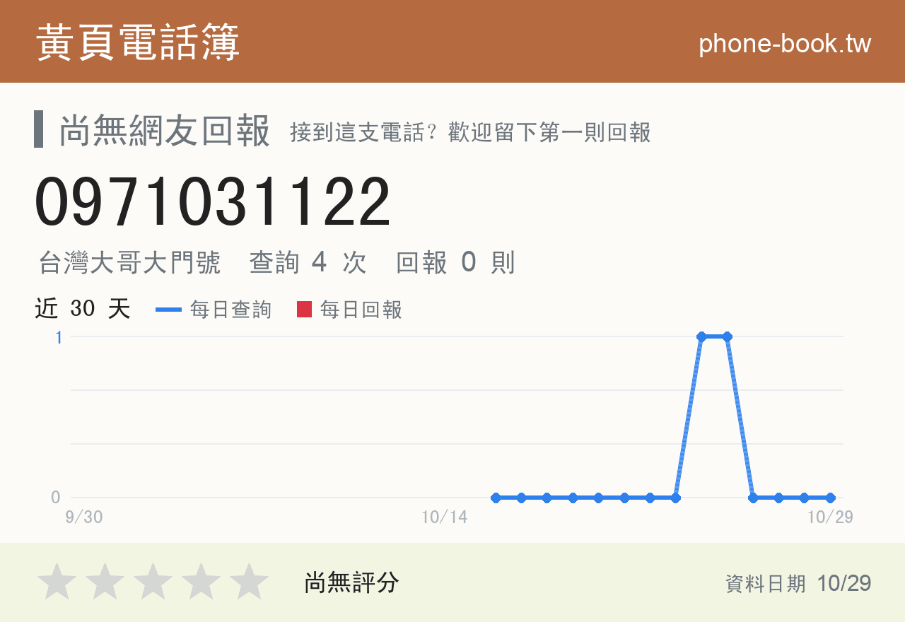 0971031122 評分卡：查詢 4 次、網友回報 0 則
