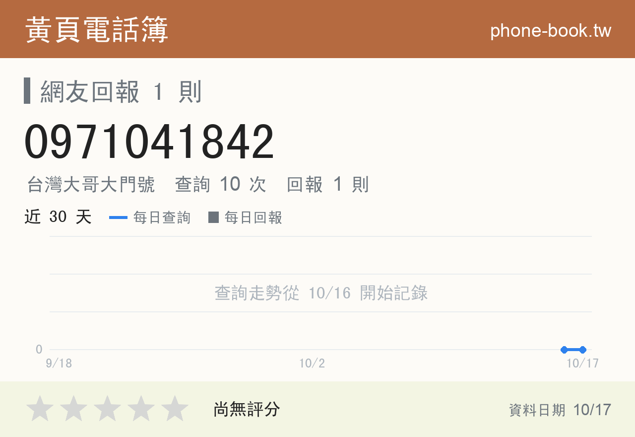 0971041842 評分卡：查詢 10 次、網友回報 1 則