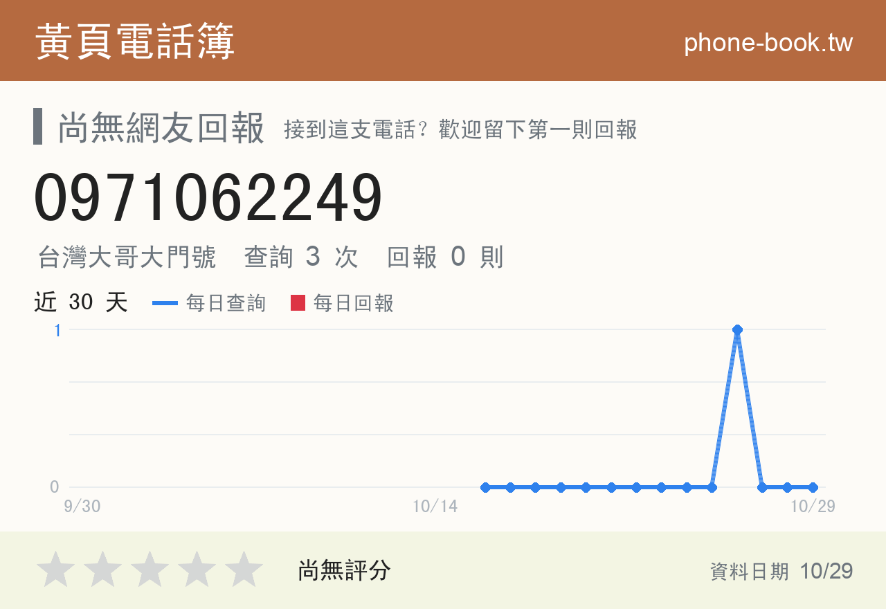0971062249 評分卡：查詢 3 次、網友回報 0 則