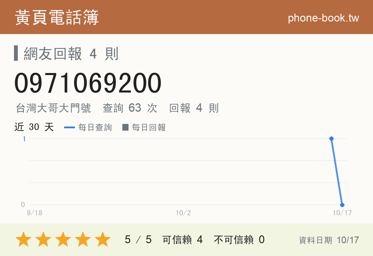 0971069200 評分卡：查詢 63 次、網友回報 4 則