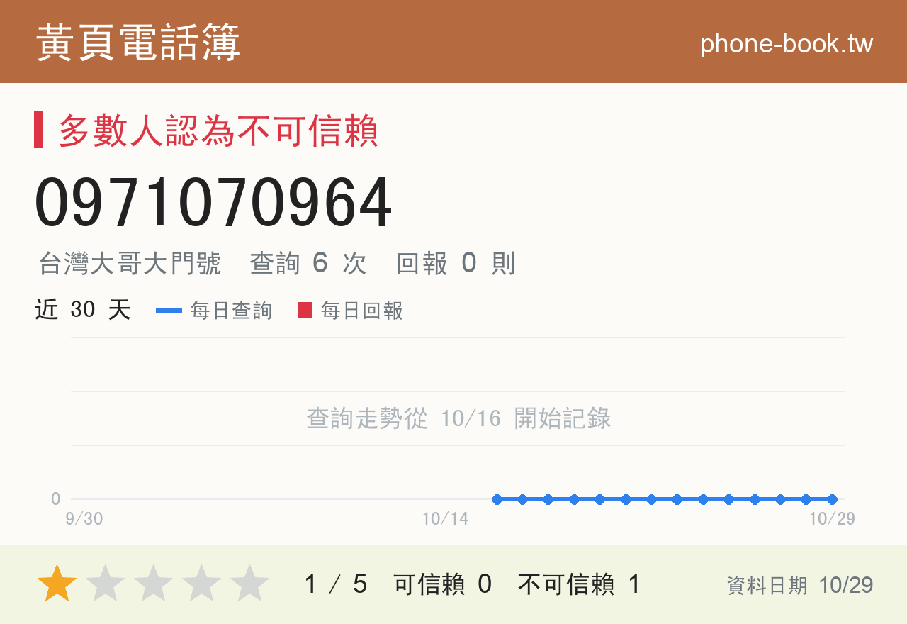 0971070964 評分卡：查詢 6 次、網友回報 0 則