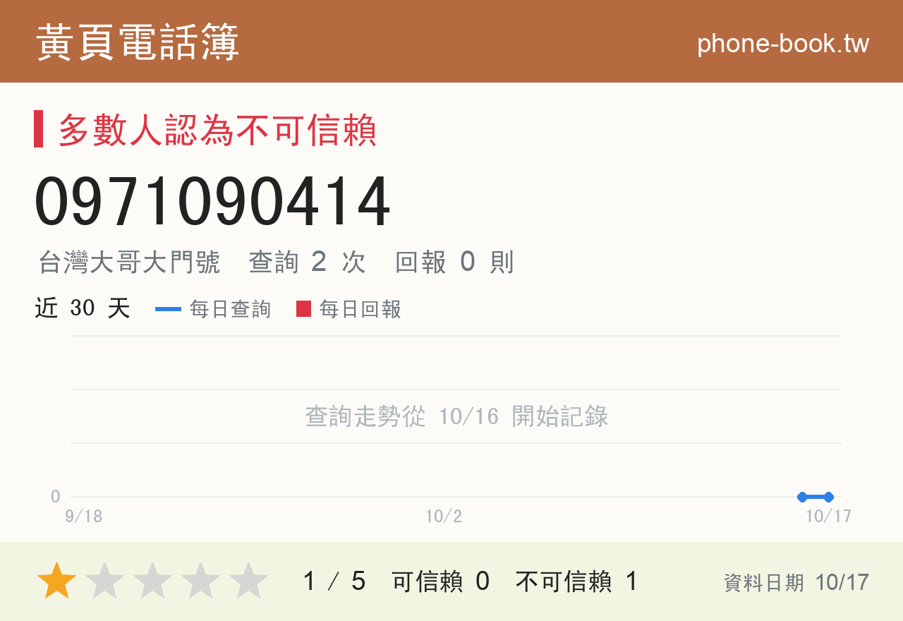 0971090414 評分卡：查詢 2 次、網友回報 0 則