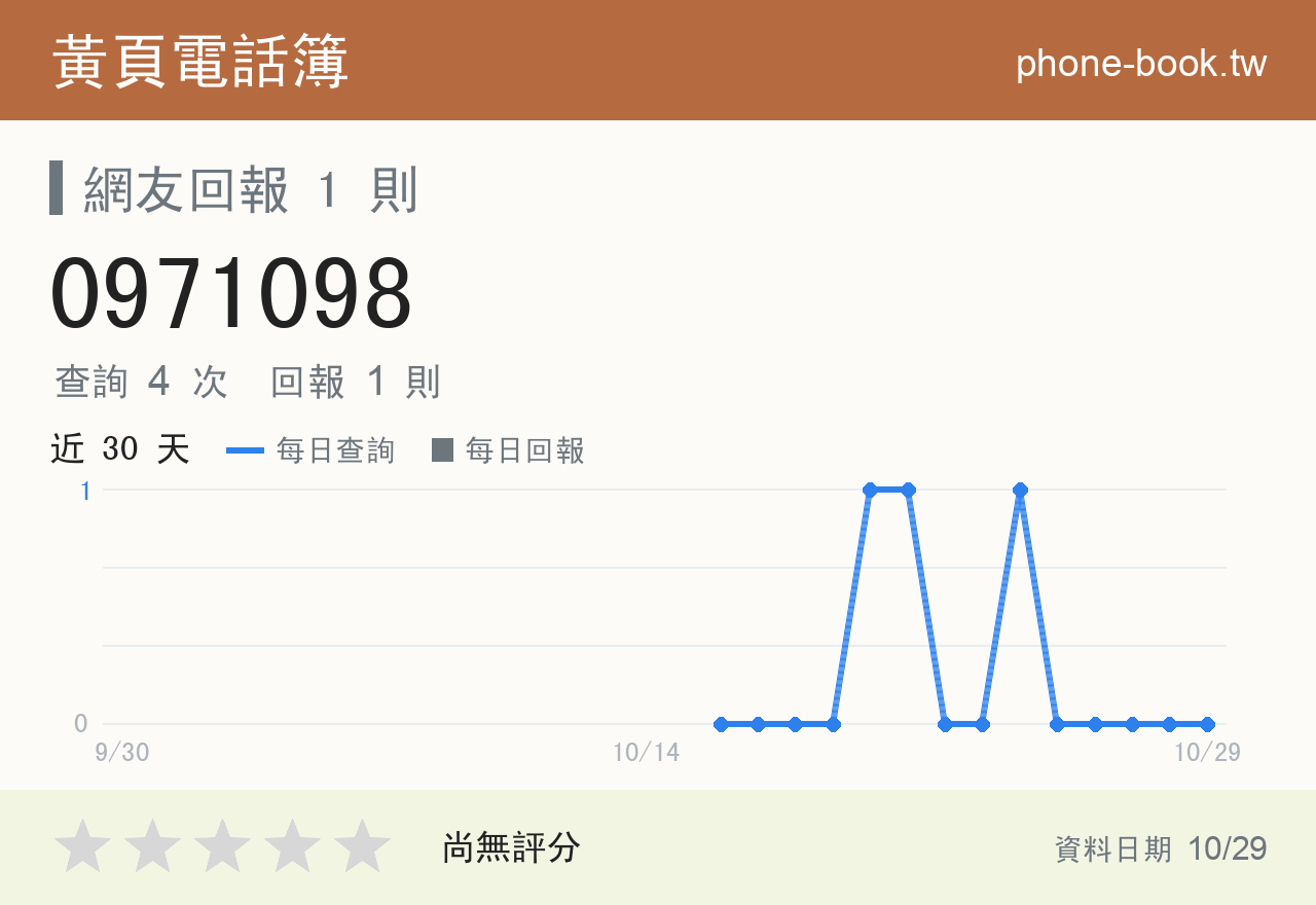 0971098 評分卡：查詢 4 次、網友回報 1 則