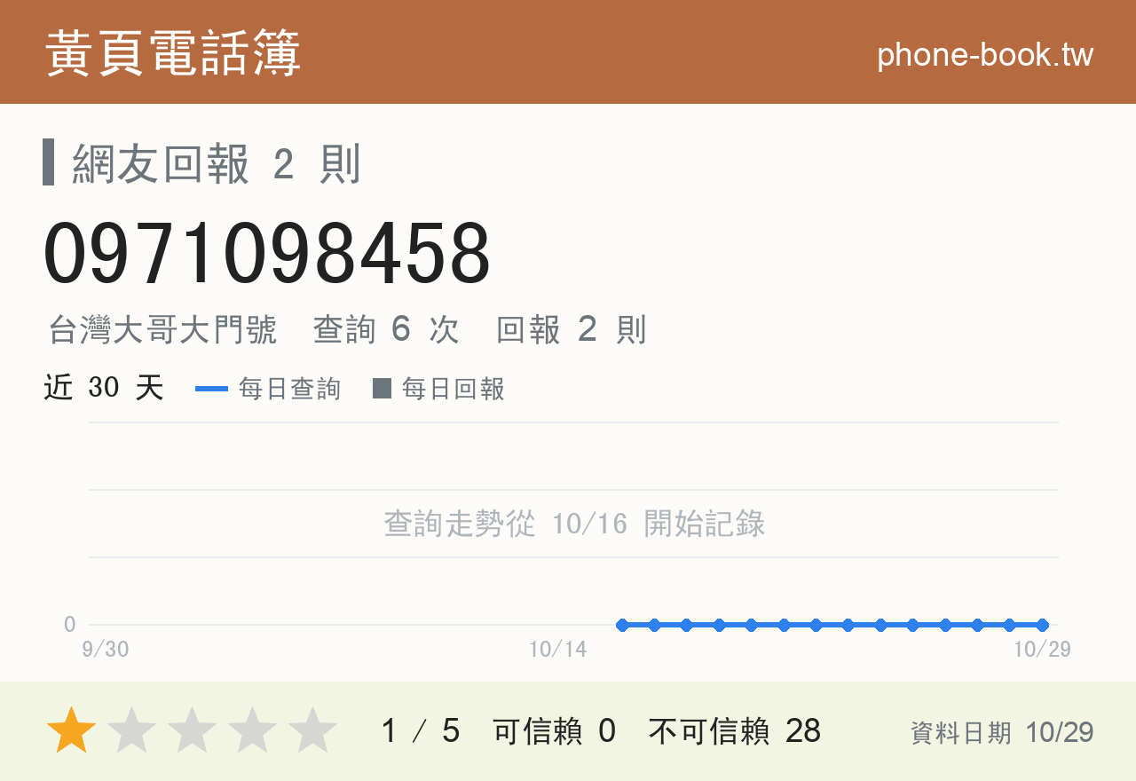 0971098458 評分卡：查詢 6 次、網友回報 2 則