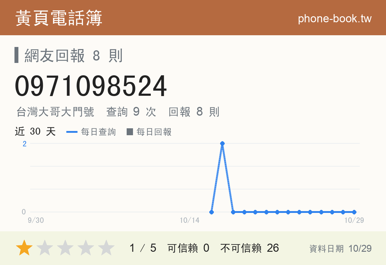 0971098524 評分卡：查詢 9 次、網友回報 8 則