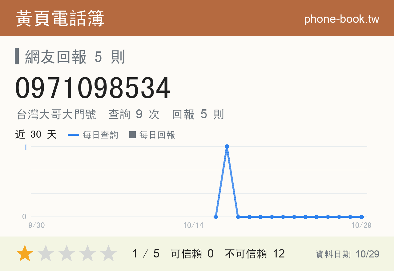0971098534 評分卡：查詢 9 次、網友回報 5 則