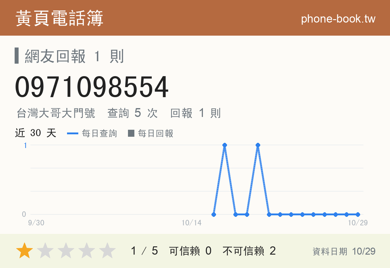 0971098554 評分卡：查詢 5 次、網友回報 1 則