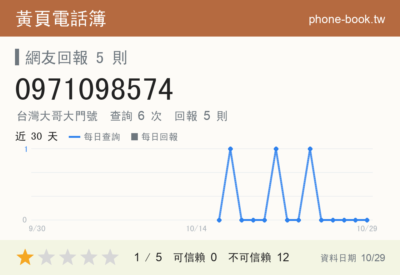 0971098574 評分卡：查詢 6 次、網友回報 5 則