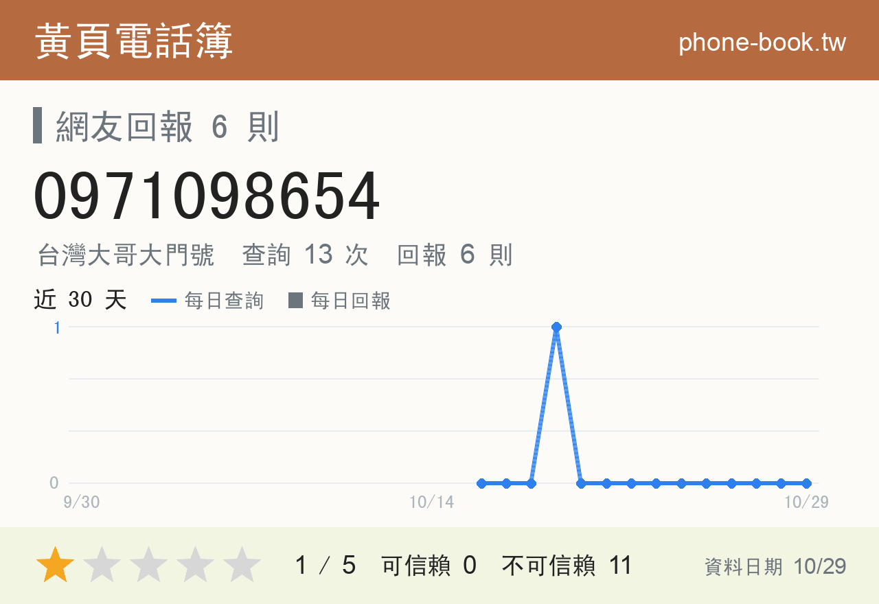 0971098654 評分卡：查詢 13 次、網友回報 6 則