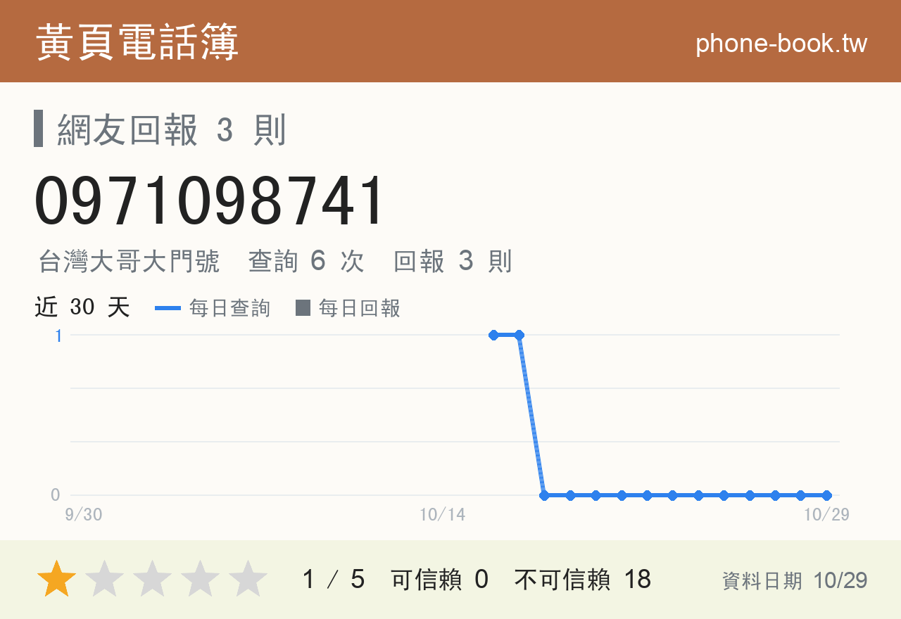 0971098741 評分卡：查詢 6 次、網友回報 3 則