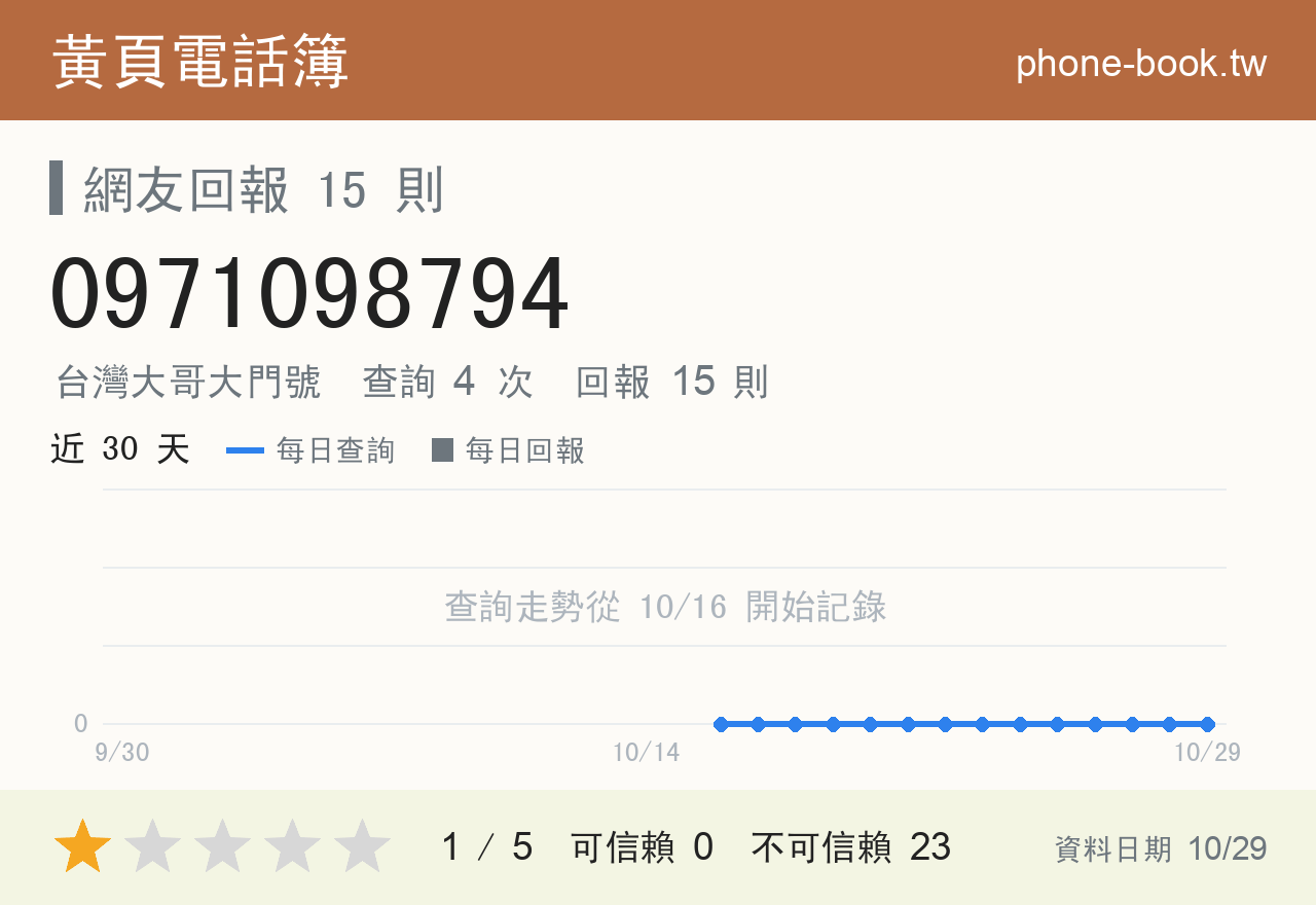 0971098794 評分卡：查詢 4 次、網友回報 15 則