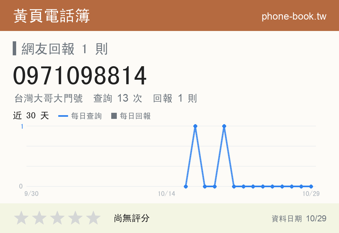 0971098814 評分卡：查詢 13 次、網友回報 1 則