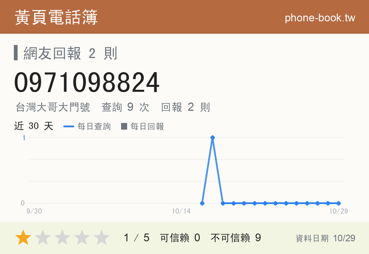 0971098824 評分卡：查詢 9 次、網友回報 2 則