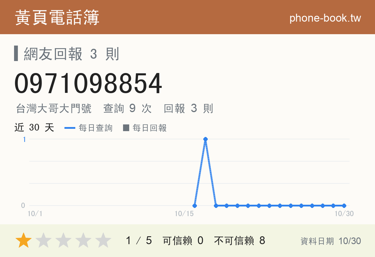 0971098854 評分卡：查詢 9 次、網友回報 3 則