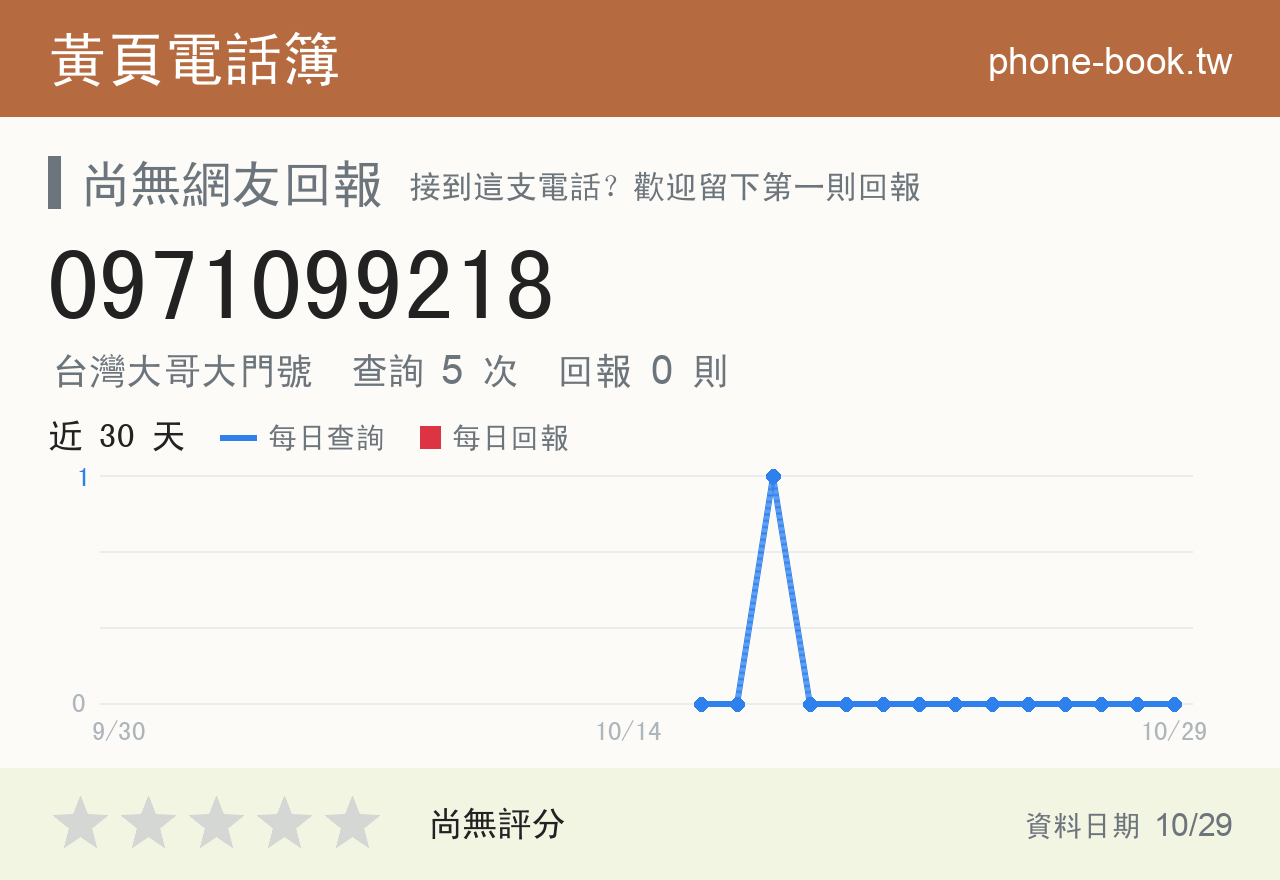 0971099218 評分卡：查詢 5 次、網友回報 0 則