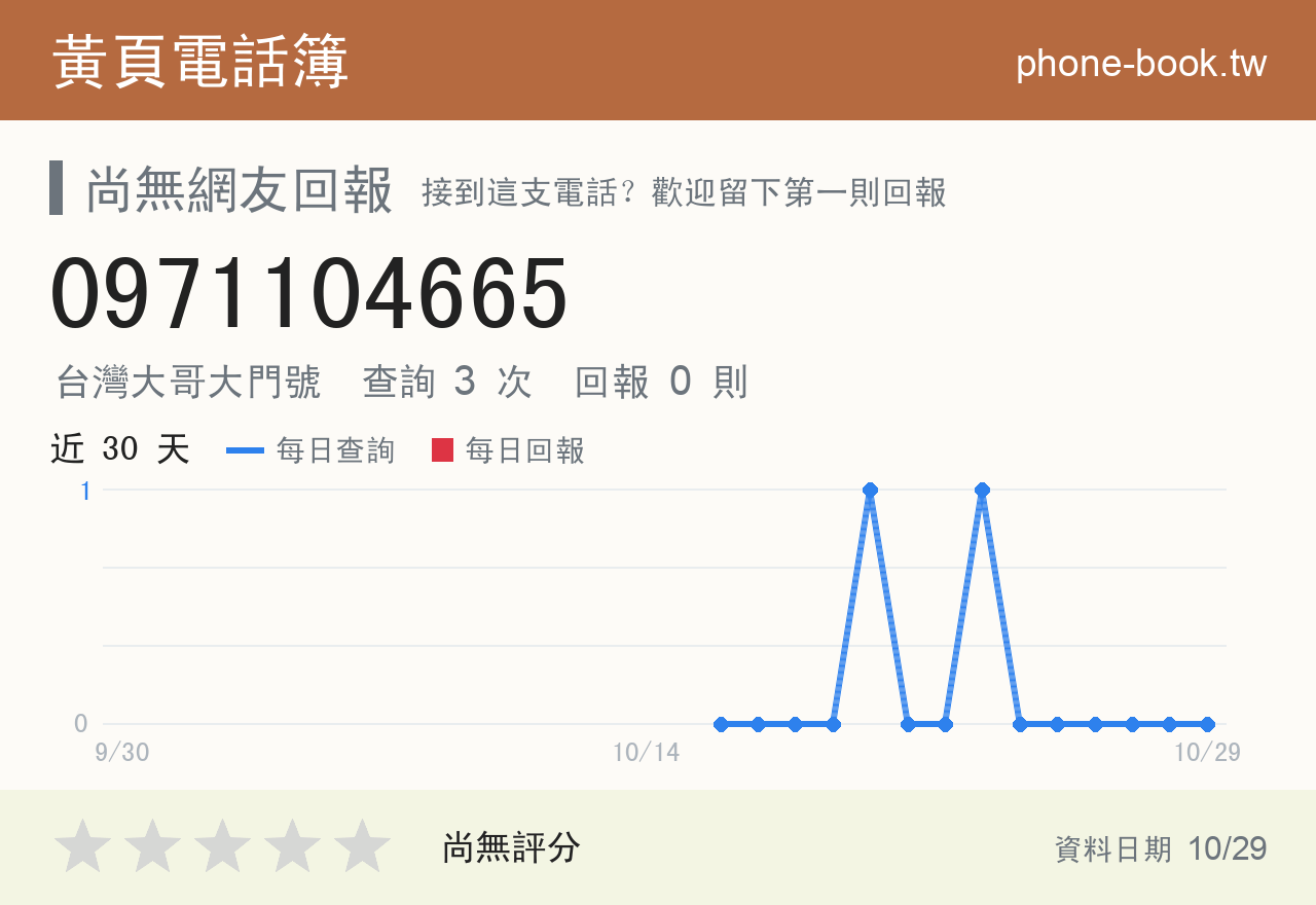 0971104665 評分卡：查詢 3 次、網友回報 0 則
