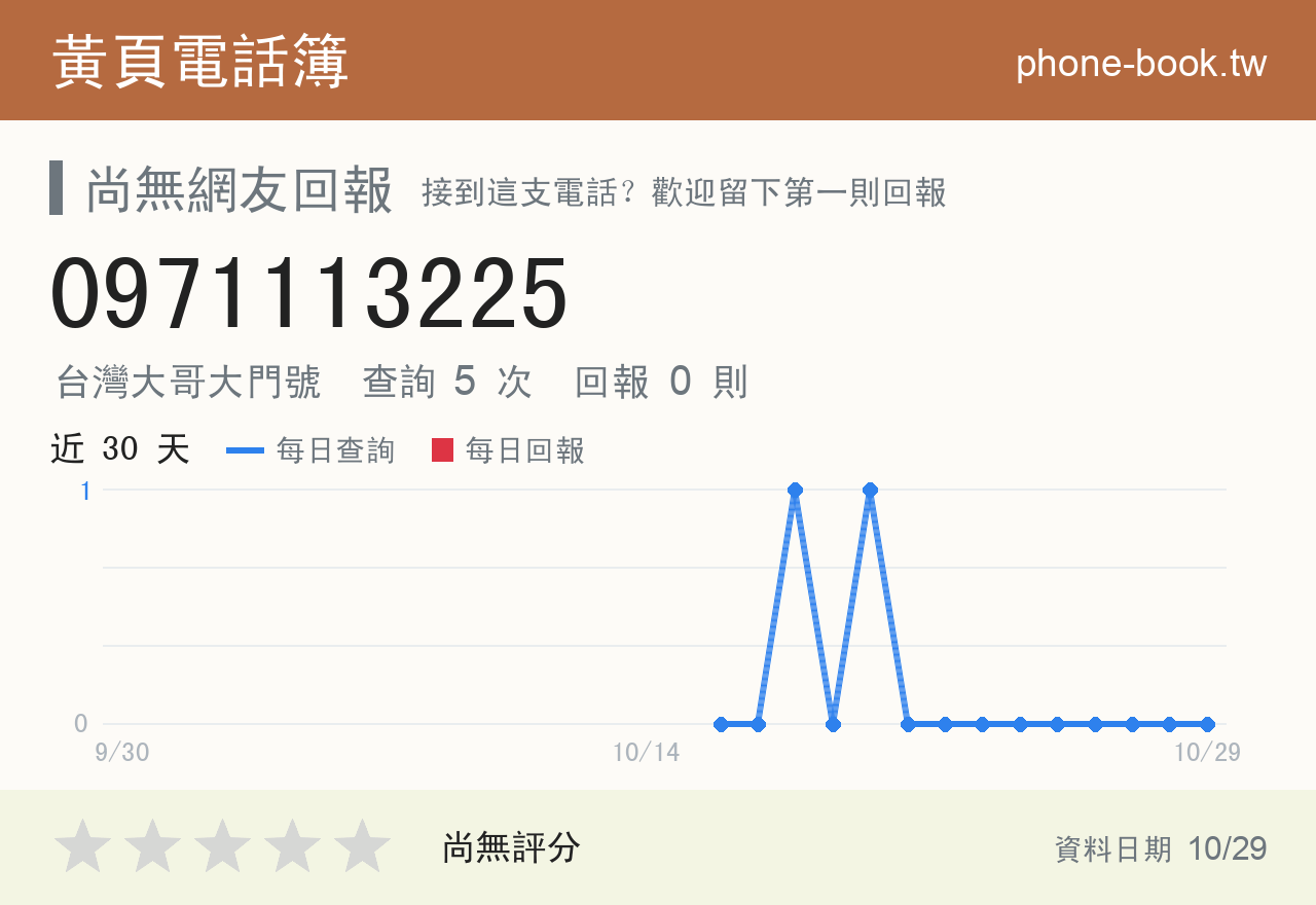 0971113225 評分卡：查詢 5 次、網友回報 0 則