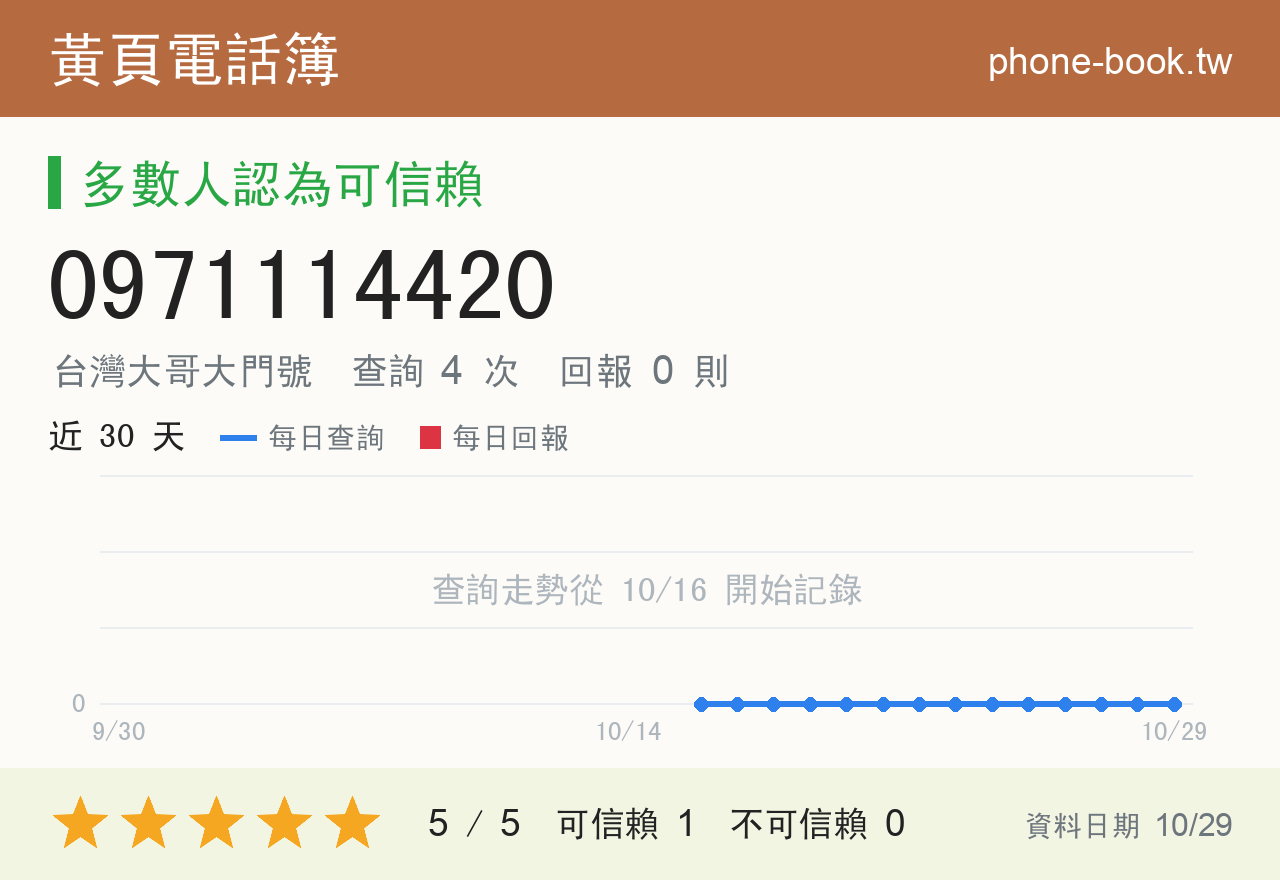 0971114420 評分卡：查詢 4 次、網友回報 0 則