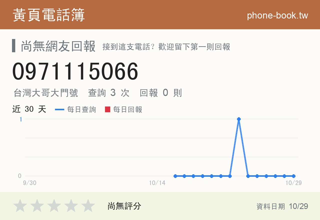 0971115066 評分卡：查詢 3 次、網友回報 0 則