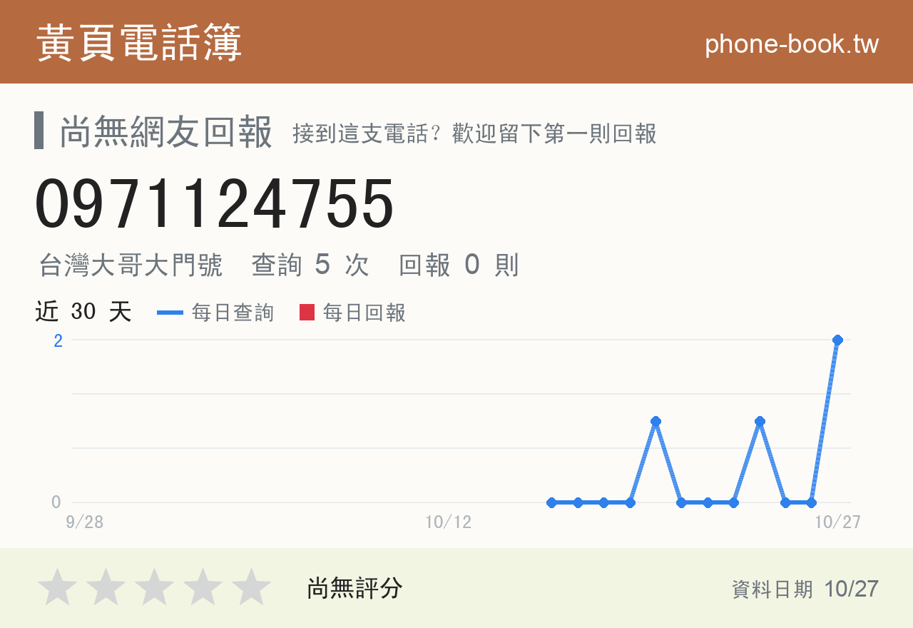 0971124755 評分卡：查詢 5 次、網友回報 0 則