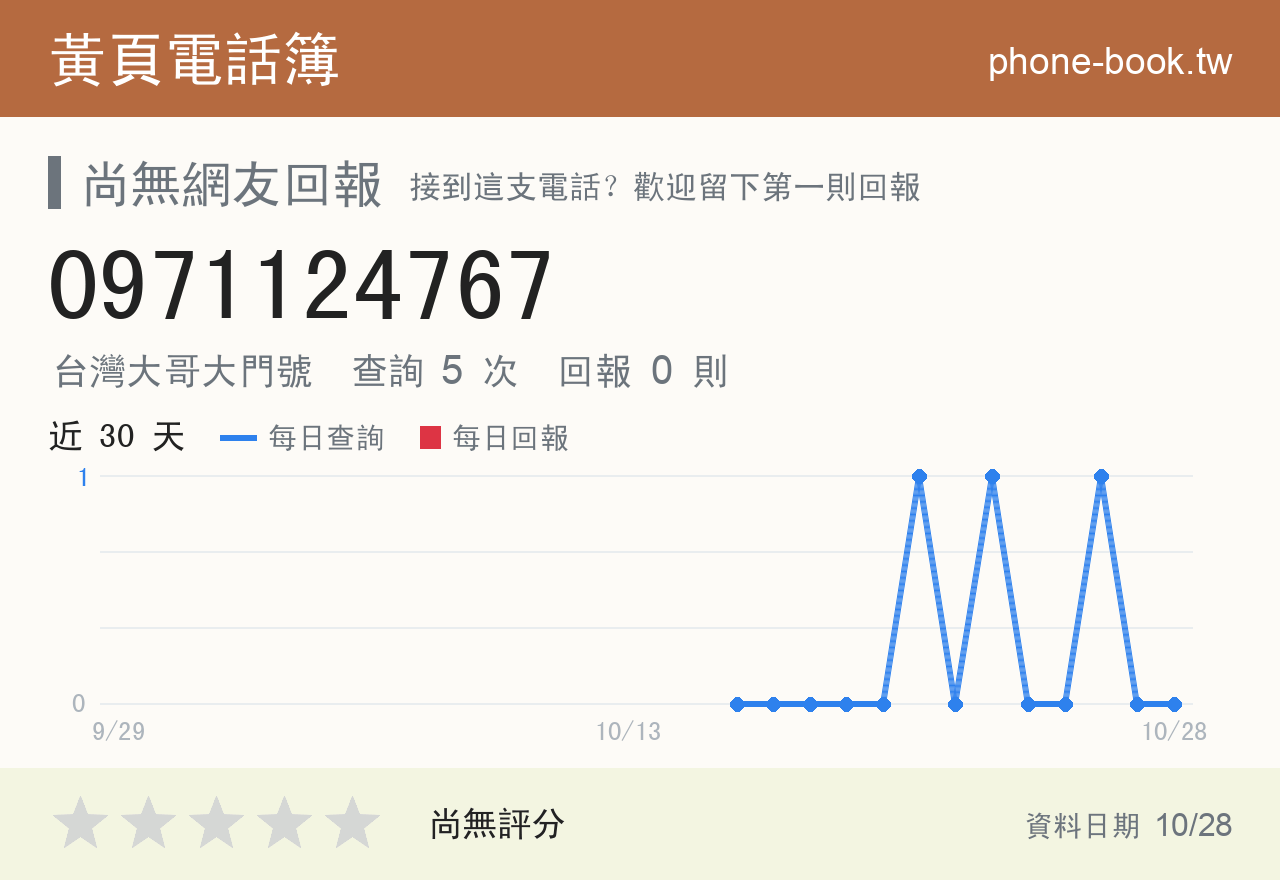 0971124767 評分卡：查詢 5 次、網友回報 0 則