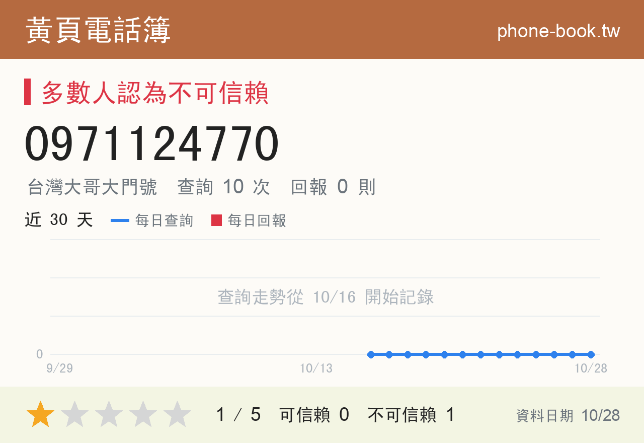 0971124770 評分卡：查詢 10 次、網友回報 0 則