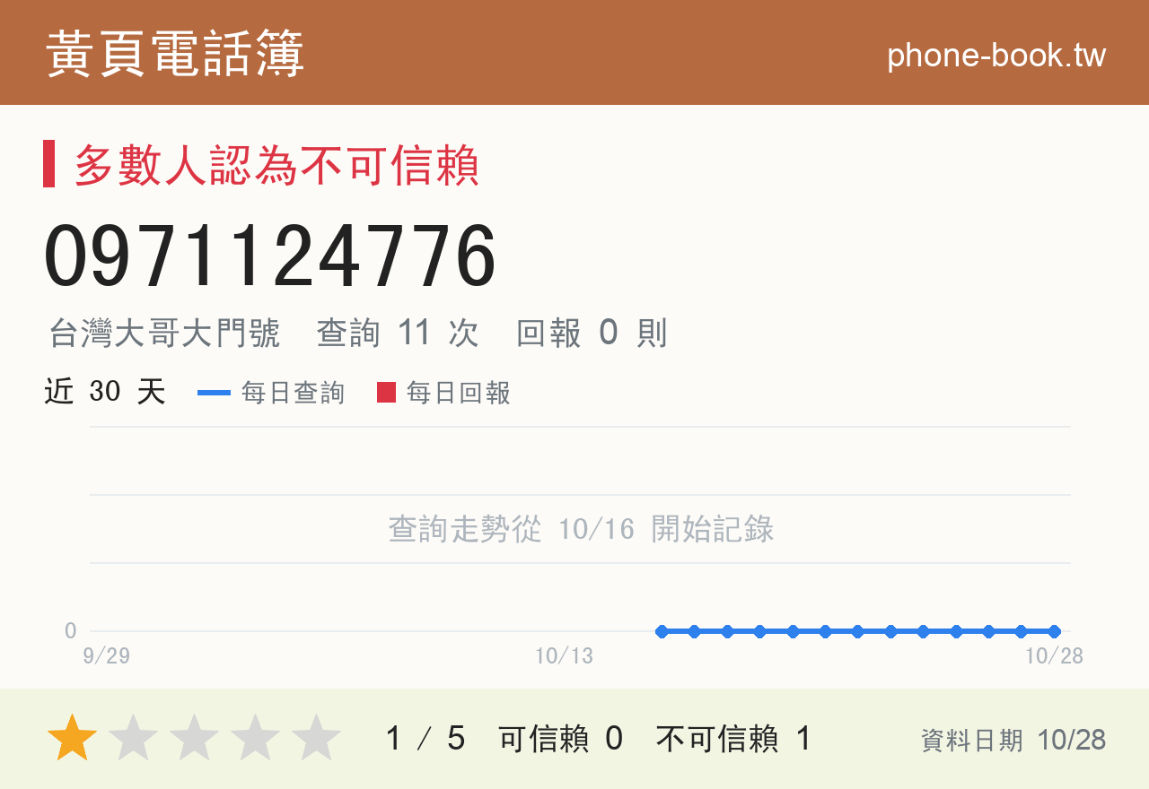 0971124776 評分卡：查詢 11 次、網友回報 0 則