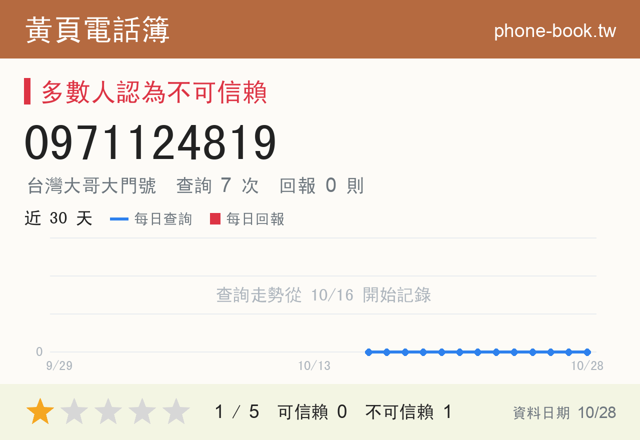 0971124819 評分卡：查詢 7 次、網友回報 0 則