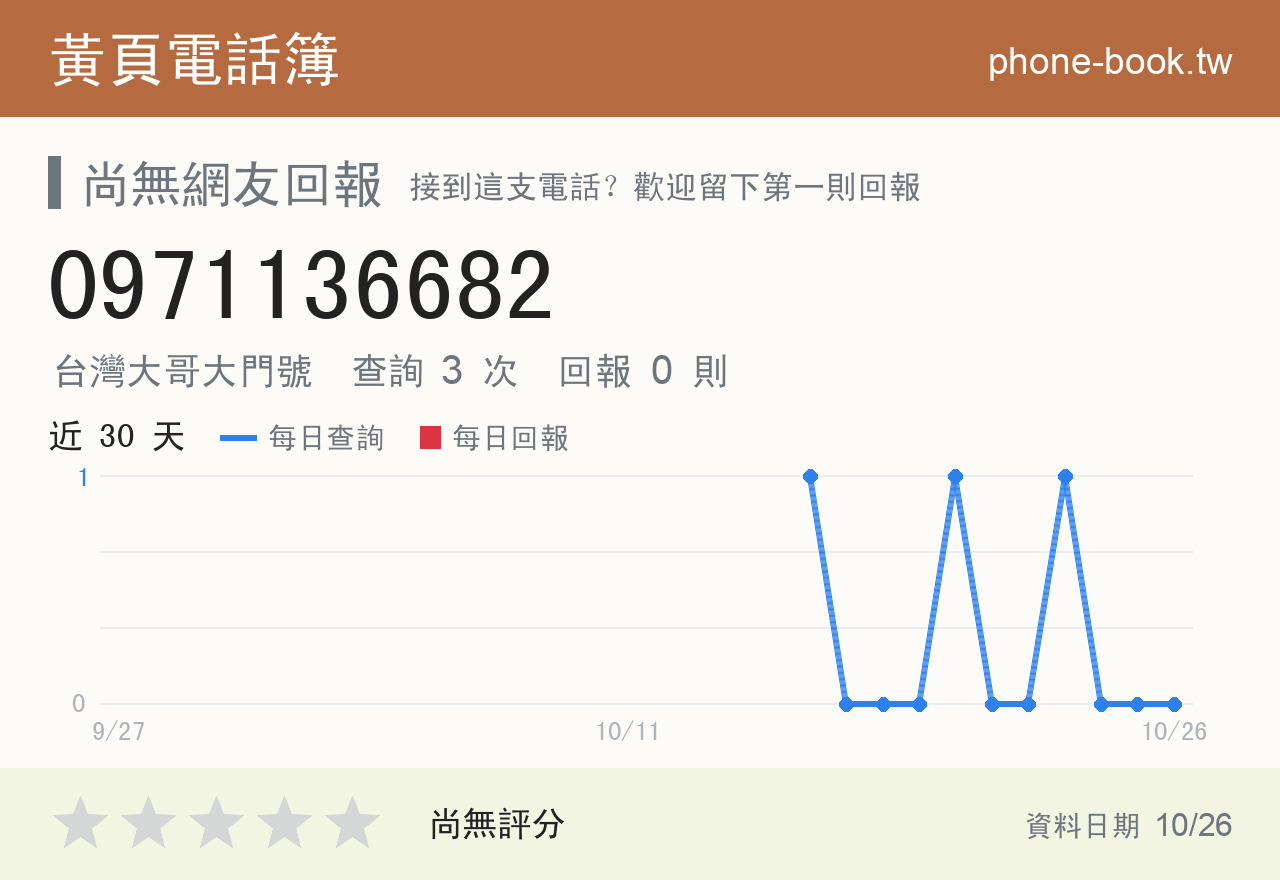 0971136682 評分卡：查詢 3 次、網友回報 0 則