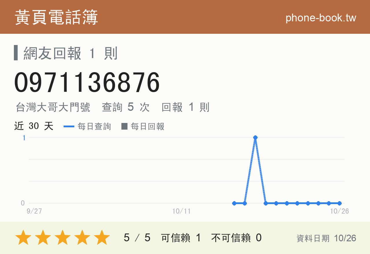 0971136876 評分卡：查詢 5 次、網友回報 1 則