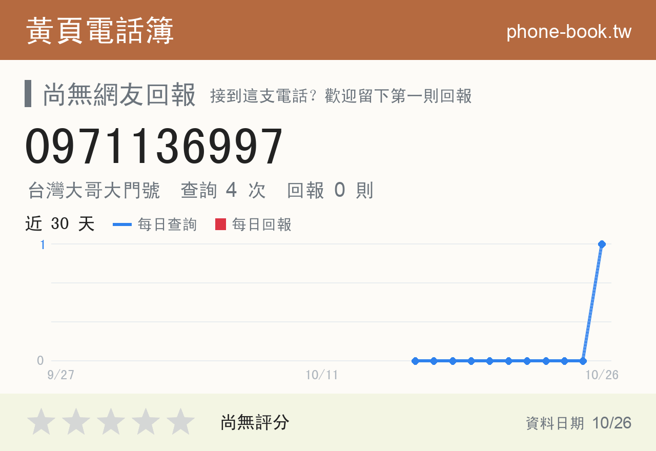 0971136997 評分卡：查詢 3 次、網友回報 0 則
