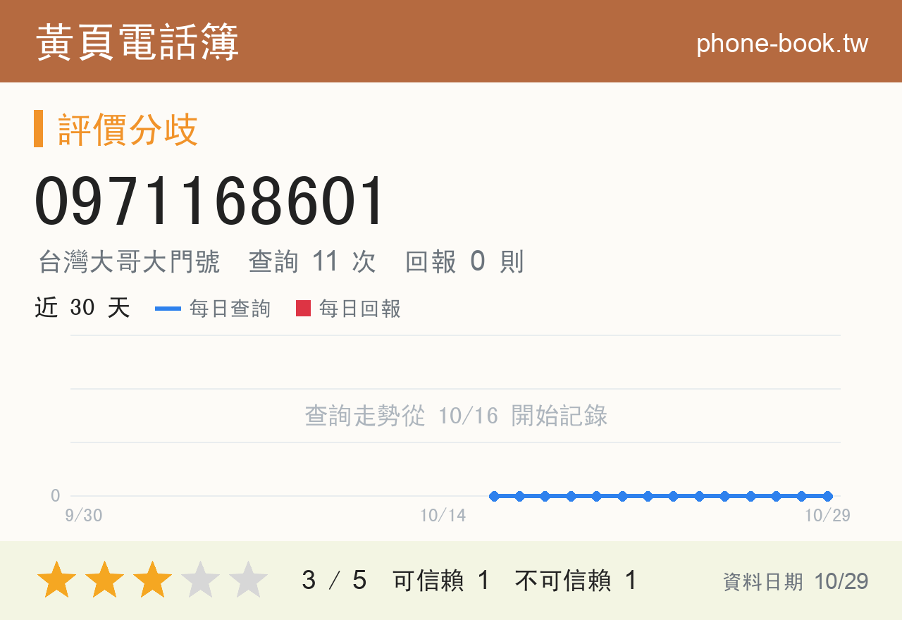 0971168601 評分卡：查詢 11 次、網友回報 0 則
