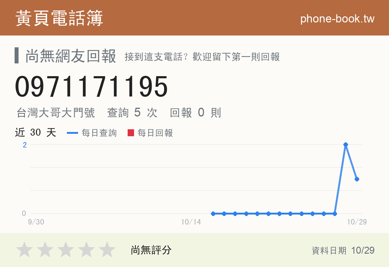 0971171195 評分卡：查詢 5 次、網友回報 0 則
