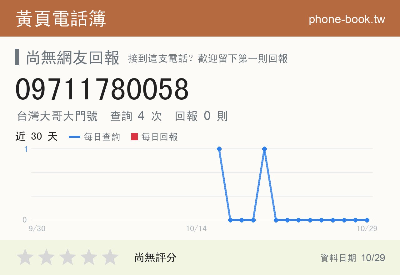 09711780058 評分卡：查詢 4 次、網友回報 0 則