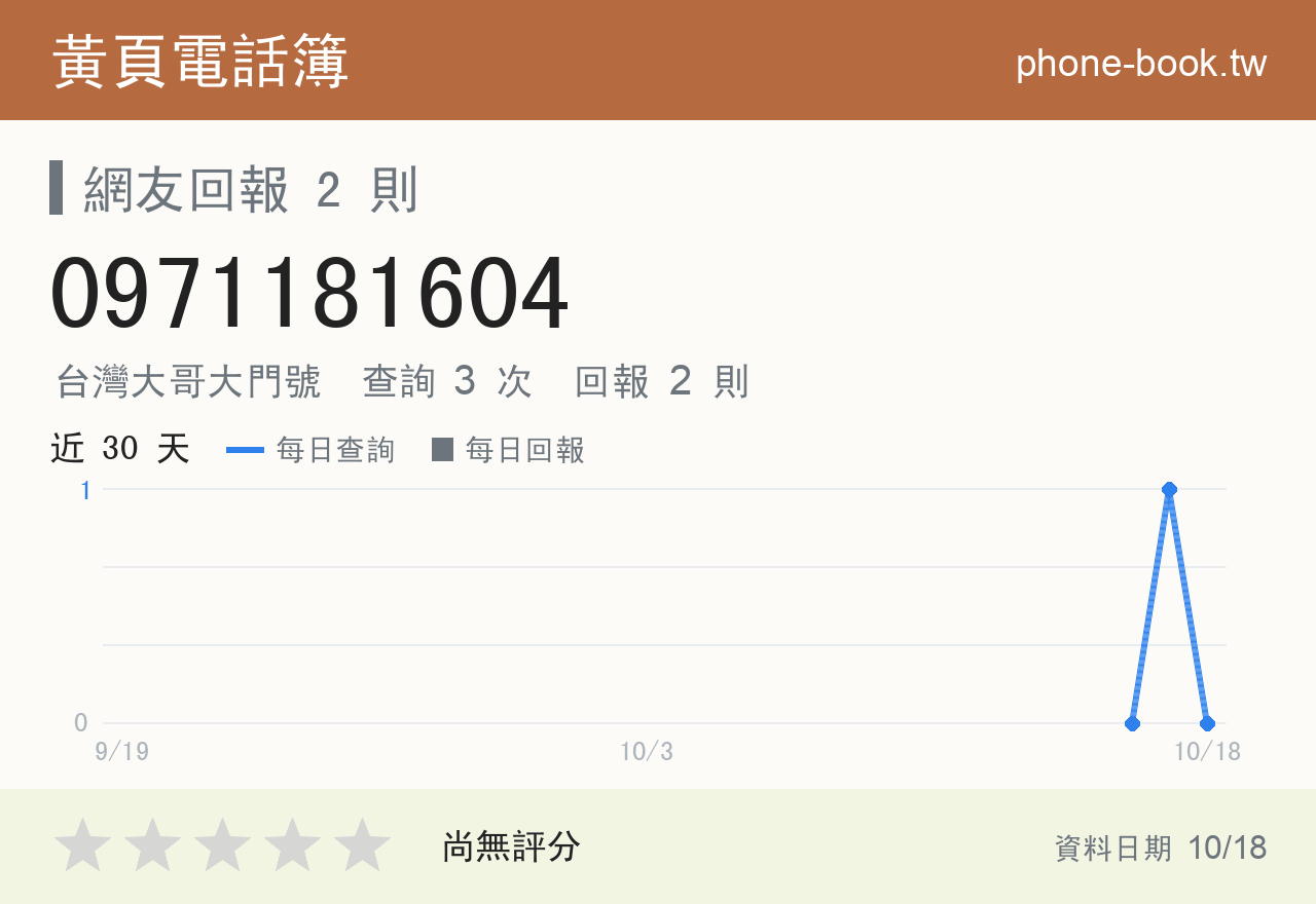 0971181604 評分卡：查詢 3 次、網友回報 2 則