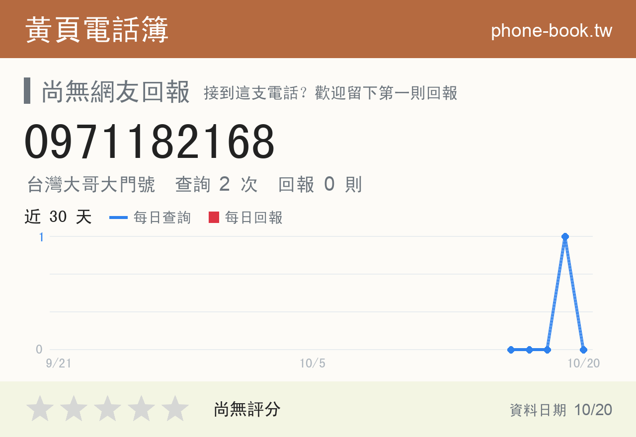 0971182168 評分卡：查詢 2 次、網友回報 0 則