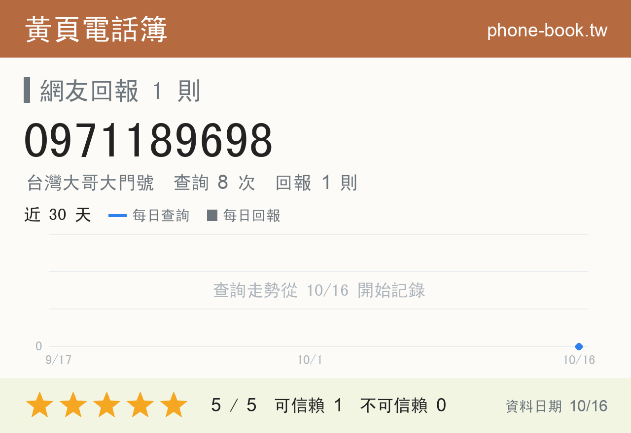 0971189698 評分卡：查詢 8 次、網友回報 1 則
