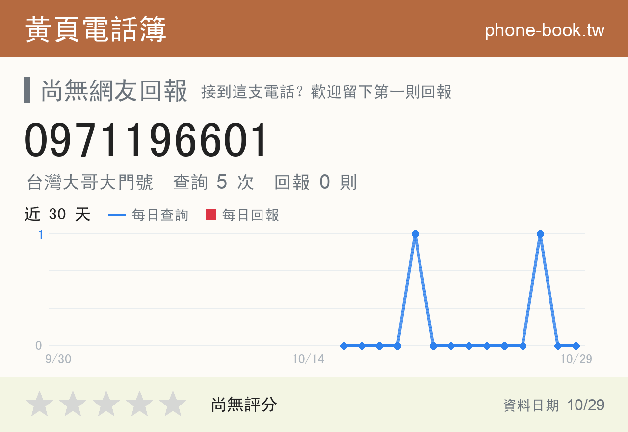 0971196601 評分卡：查詢 5 次、網友回報 0 則