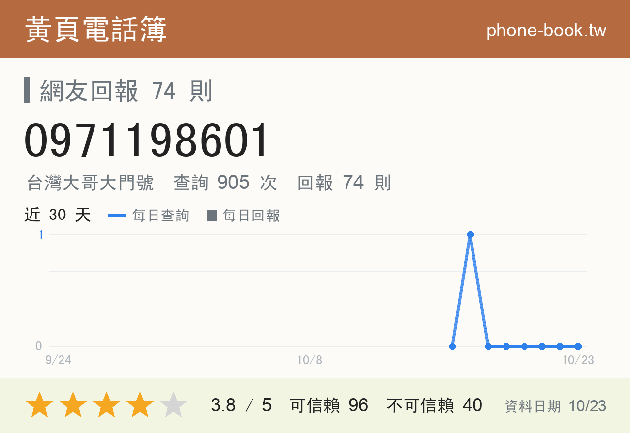 0971198601 評分卡：查詢 905 次、網友回報 74 則