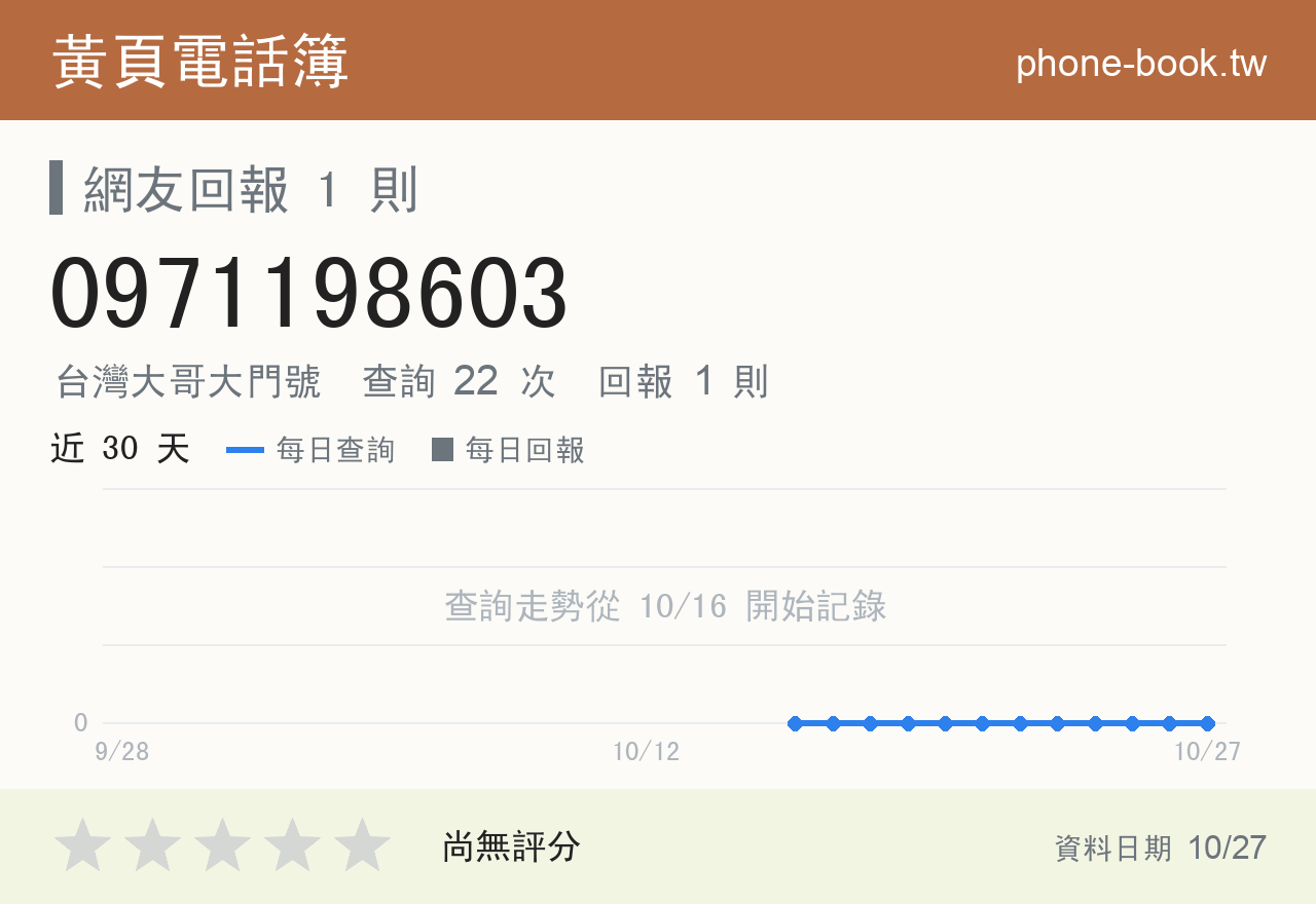 0971198603 評分卡：查詢 22 次、網友回報 1 則