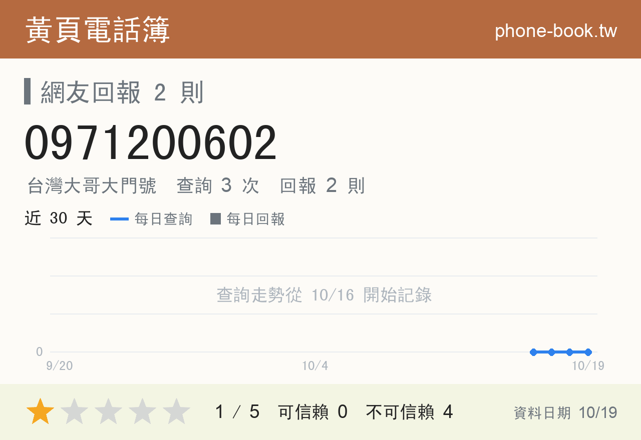 0971200602 評分卡：查詢 3 次、網友回報 2 則