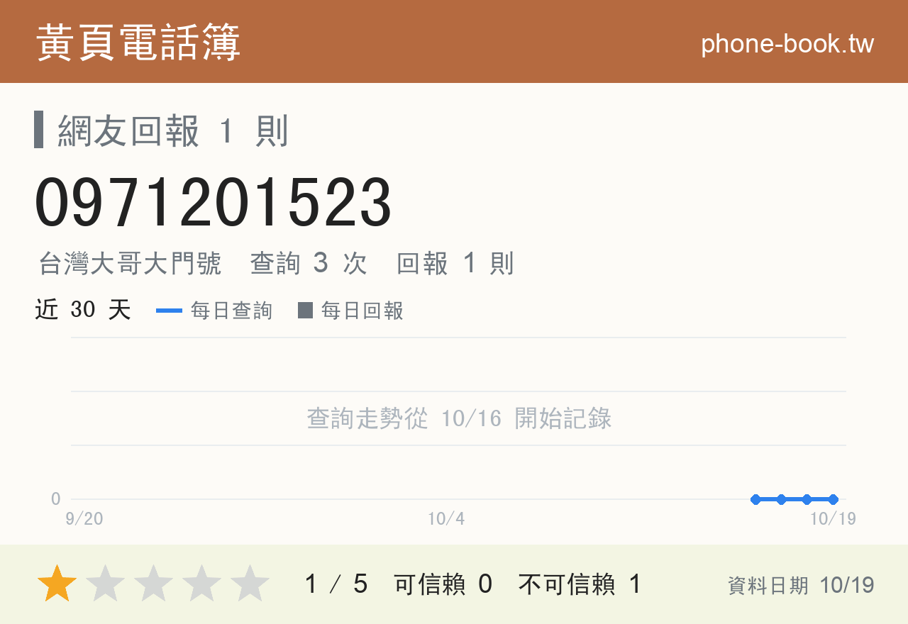 0971201523 評分卡：查詢 3 次、網友回報 1 則