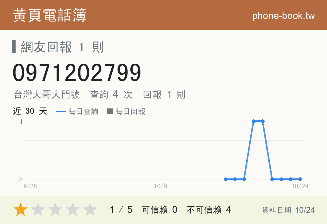 0971202799 評分卡：查詢 4 次、網友回報 1 則